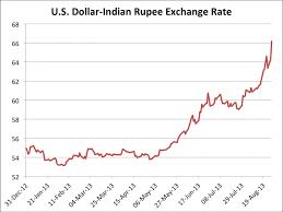 Rupee Dollar History Chart Dollar Rupee Rate Chart