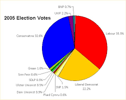 File 2005 Election Pie Chart Jpg Wikimedia Commons