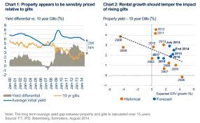 The Attraction Of Property In A Rising Interest Rate Market