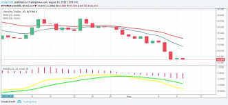 litecoin ltc price analysis august 10 cryptoglobe