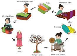 We did not find results for: Pembelajaran 2 Subtema 2 Teknologi Produksi Sandang Mikirbae Com