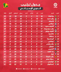 الدوري الانجليزي الممتاز وجميع الدوريات الاوروبية والعربية وكذلك مشاهدة المباريات في بطولة دوري ابطال اوروبا وجميع البطولات القارية للاندية والمنتخبات. Ø¬Ø¯ÙˆÙ„ ØªØ±ØªÙŠØ¨ Ø§Ù„Ø¯ÙˆØ±ÙŠ Ø§Ù„Ø¥Ø³Ø¨Ø§Ù†ÙŠ Ø¨Ø¹Ø¯ Ø§Ù†ØªÙ‡Ø§Ø¡ Ø§Ù„Ø¬ÙˆÙ„Ø© Ø§Ù„Ù€ 17 ØµØ¯Ø§Ø±Ø© Ø¨Ø±Ø´Ù„ÙˆÙ†Ø© Ù…Ø³ØªÙ…Ø±Ø© Ø³Ø¹ÙˆØ¯Ù‰ Ø³Ø¨ÙˆØ±Øª