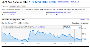 finding the best 10 year 15 year mortgage rates today