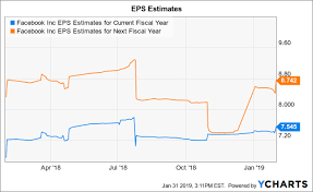 Facebook That Was Easy Facebook Inc Nasdaq Fb