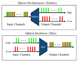 The functionality of dwdm (dense wavelength division multiplexing) resembles to the one of cwdm. Optical Interleaver Wikipedia