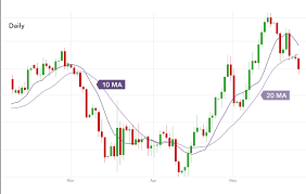 Moving Averages Ig Ae