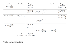 Domains can be found algebraically; Inverse Composite Domain And Range Of Functions Teaching Resources