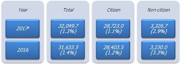 Sedangkan dari segi jumlah penduduk, penduduk indonesia berdasarkan perkiraan tahun 2015 adalah 255.461.700 jiwa dengan kepadatan 124,66/km2. Department Of Statistics Malaysia Official Portal