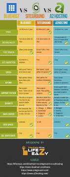 Unauthorized Access Siteground Bluehost Vs Siteground Hosting