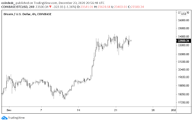 Vote outperform if you believe the stock will outperform other cryptocurrencies over the long term. Market Wrap Bitcoin Rangebound As Xrp Plummets After Sec Lawsuit Coindesk