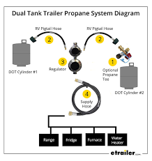 There are a number of things to consider when choosing the propane tank size you need. Rv Propane 101 How Does My Rv S Propane System Work Etrailer Com