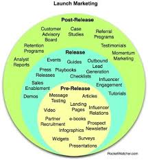 What S The Best Launch Strategy For A Web Startup From Quora Marketing Blog