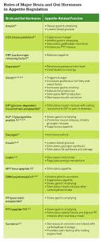 Appetite Hormones Nutrition And Dietetics Nutrition Hormones