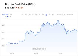 Bitcoin Cash Bch Price Real Time Data Charts Dailycoin