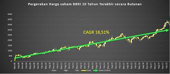 Suku bunga deposito bank bri tahun 2018 februari maret april mei juni mungkin bisa jadi alternatif pengetahuan sebelum kita melakukan investasi di bri. Pilih Mana Nabung Di Deposito Atau Nabung Saham Bri Stockbit Snips