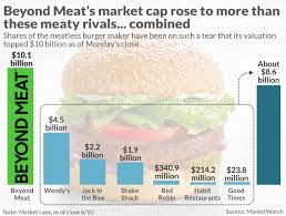 Beyond Meats Peak Insanity Market Cap Is Already 5 Times