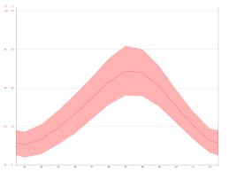 Florence Climate Average Temperature Weather By Month