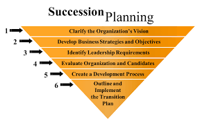 7 steps for creating a succession management model. Six Steps To Successful Management Succession Fmi