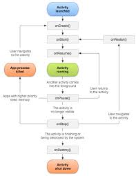 The Activity Lifecycle Android Developers Android Development Tutorial Android Tutorials Android Activity