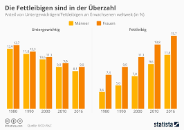 Ab einem body mass index (bmi) von 25 g Ubergewicht Ihre Apotheke Informiert Uber Adipositas