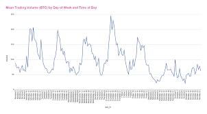 What is the coindesk 20? Monday Lows And Sunday Highs Bitcoin Price Patterns By Day And Hour