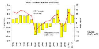 iata downgrades airline profits forecast for 2011 the