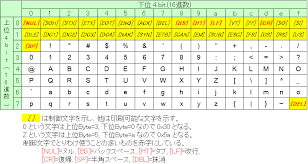 初心者向け 文字コードの種類と仕組み入門 Ascii Shift Jisの互換 Unicodeとutf 8の違い Base64 Qpについて Seの道標