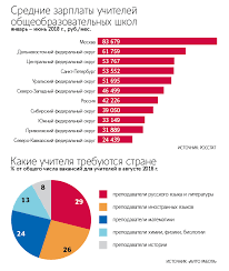 Skolko Zarabotayut Uchitelya V Etom Uchebnom Godu Vedomosti