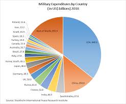 List Of Countries By Military Expenditures Wikipedia