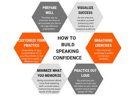 Best 5 Ways To Instill Self Confidence | By Kuldeep | Speedlabs | Medium