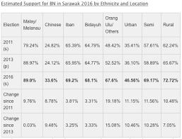 Results of the local government elections held on thursday 5 may 2016. Malaysiakini Victory And Insecurity Sarawak Results And Trajectories