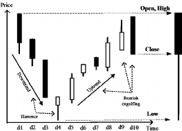 An Example Of The Candlestick Chart Download Scientific