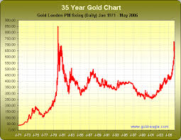 gold price wealthymatters