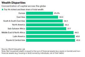 Ziad Daoud on X: "The richest 1% in the Middle East and North Africa own  45% of total wealth, according to Thomas Piketty's lab. The region is one  of the most unequal