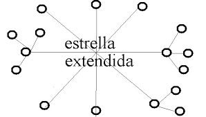 Resultado de imagen para tipos de redes