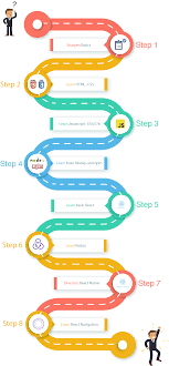 Road Map To Becoming A React Native Developer In 2018 For Beginners Web Development Programming Learning Maps React Native