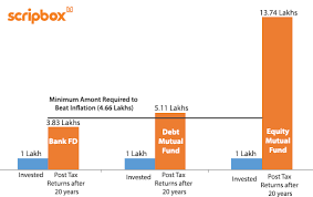 2 reasons why fixed deposit wont make you rich scripbox