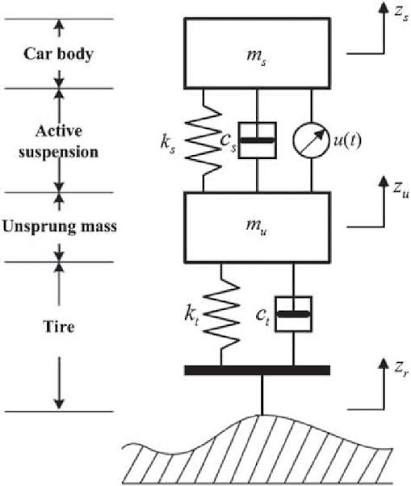 Model of quarter-car active suspension system. | Download Scientific Diagram