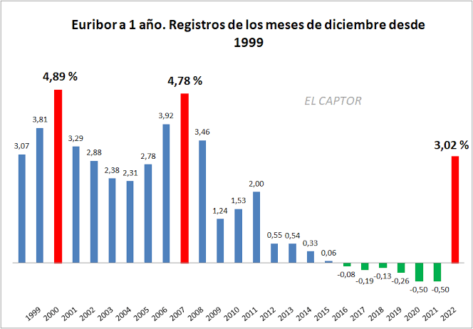 Evolución histórica del Euribor en los últimos 20 años - El Captor