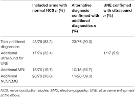 Frontiers The Diagnostic Sensitivity For Ulnar Neuropathy At The Elbow Is Not Increased By Addition Of Needle Emg Of Adm And Fdi When Nerve Conduction Studies Are Normal Neurology