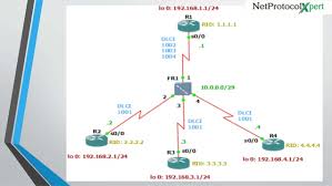 By certskills january 18, 2013 11:05 #ccna still makes us think about static frame relay mapping. Ospf Point To Multipoint Non Broadcast Over Frame Relay