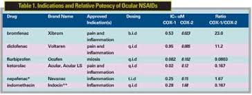 nsaids in treatment of retinal disorders