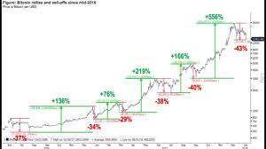 What started off as a trickle pace of price rise likely to be slower. Bitcoin Newest Price Prediction By Thomas Lee Fundstrat Btc Usd Forecast Btc Long 19th Jan 2018 Youtube