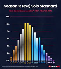 Thanks for connecting again with hd gamers, today we will give you all the important facts about rocket league rank distribution in 2020. Season 13 Rank Distribution Rocket League Gamersrdy