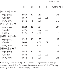 Df p = 0.05 p = 0.01 p = 0.001 df p = 0.05 p = 0.01 p = 0.001 1 3.84 6.64 10.83 53 70.99 79.84 90.57 2 5.99 9.21 13.82 54 72.15 81.07 91.88 3 7.82 11.35 16.27 55 73.31 82.29 93.17 Chi Square Test Statistics For Group Differences In Percentages Of Download Table