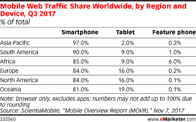 Mobile Web Traffic Share Worldwide By Region And Device Q3