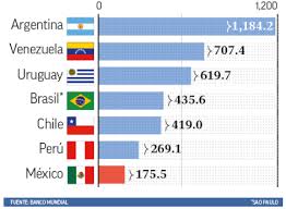 Venezuela vs peru 2019 copa america betting odds, lines, spread, date, tv channel and start time. Noticia La Economia Del Peru Mejora Pero Somos Los Peor Pagados De La Region Despues De Mexico