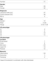 Frontiers Impact Of Fecal Calprotectin Measurement On