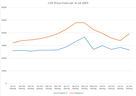 However, coe prices have declined significantly over the last year. Coe Price Release Our Take On It