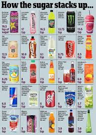 What Happens One Hour After Drinking A Can Of Diet Coke Revealed Sugar In Drinks How Much Sugar Sugary Drinks